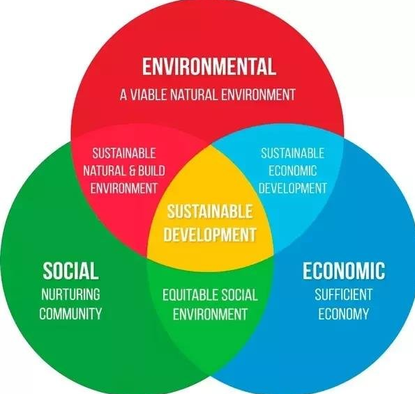 Η Βιώσιμη Ανάπτυξη στο σύνολό της